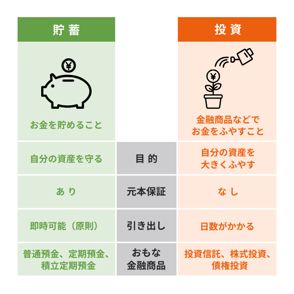 貯蓄と投資の簡単な説明